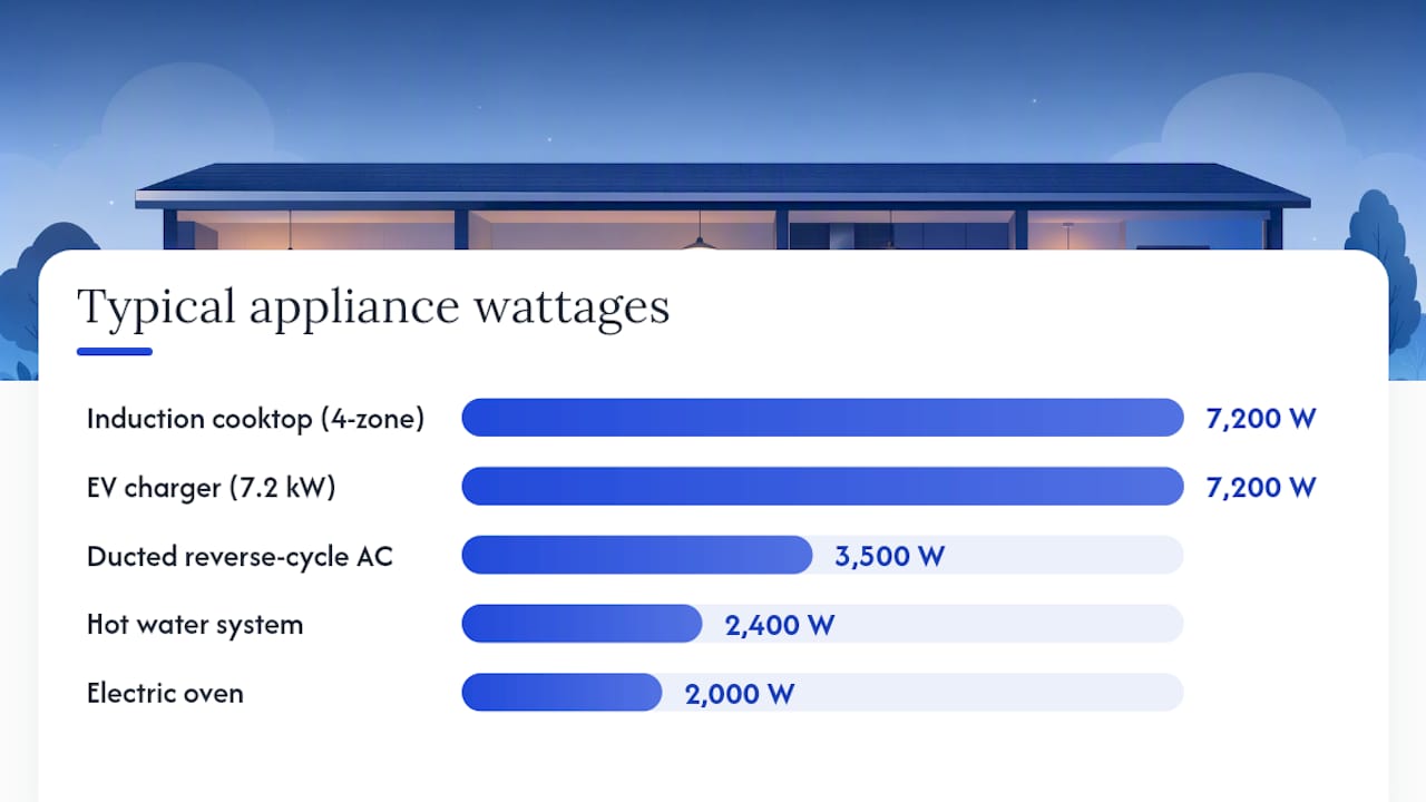 Diagram comparing typical appliance wattages