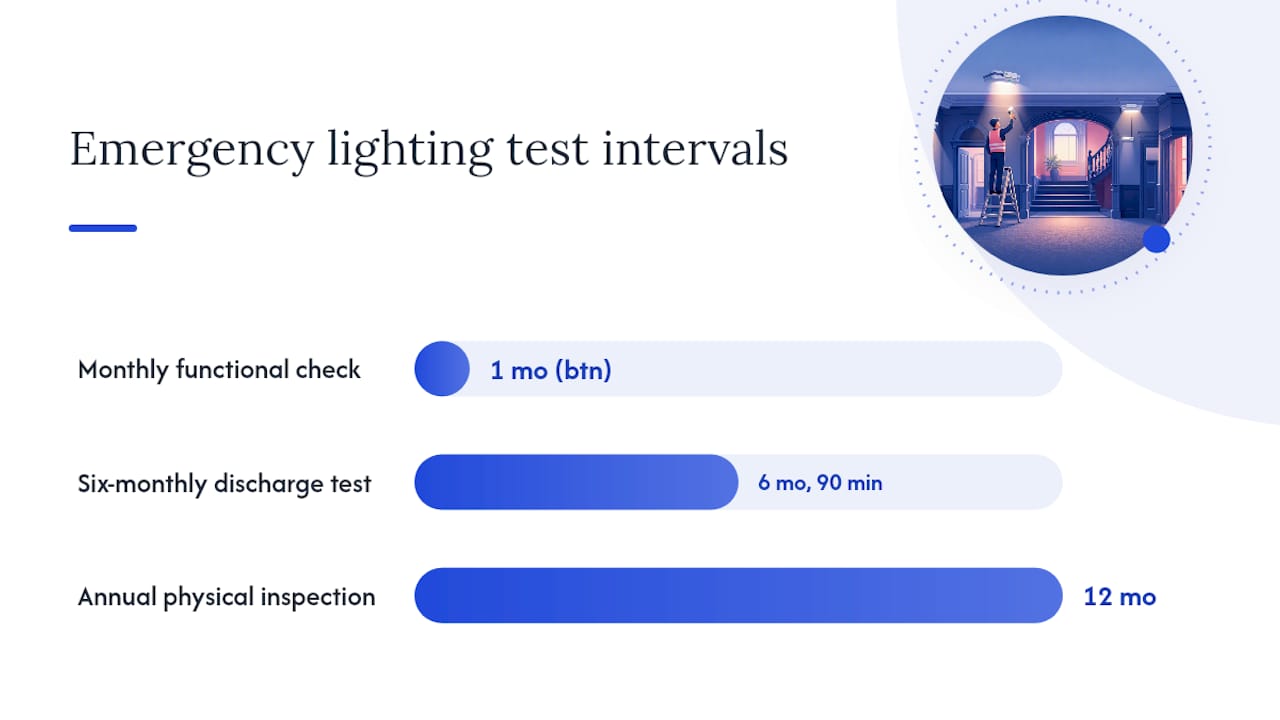 Emergency lighting testing intervals and purposes