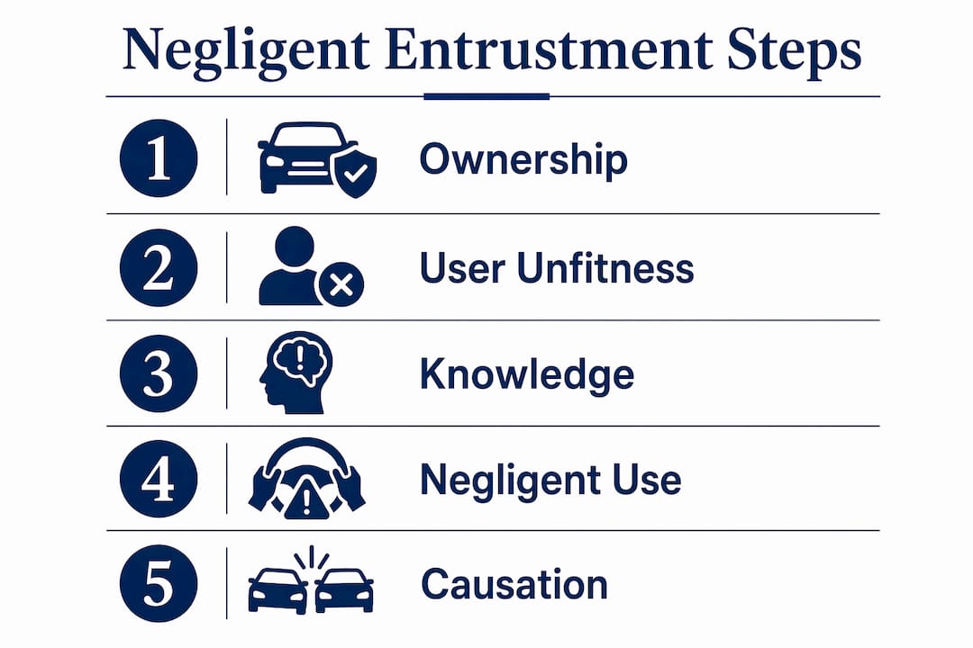 Infographic illustrating five steps to prove negligent entrustment