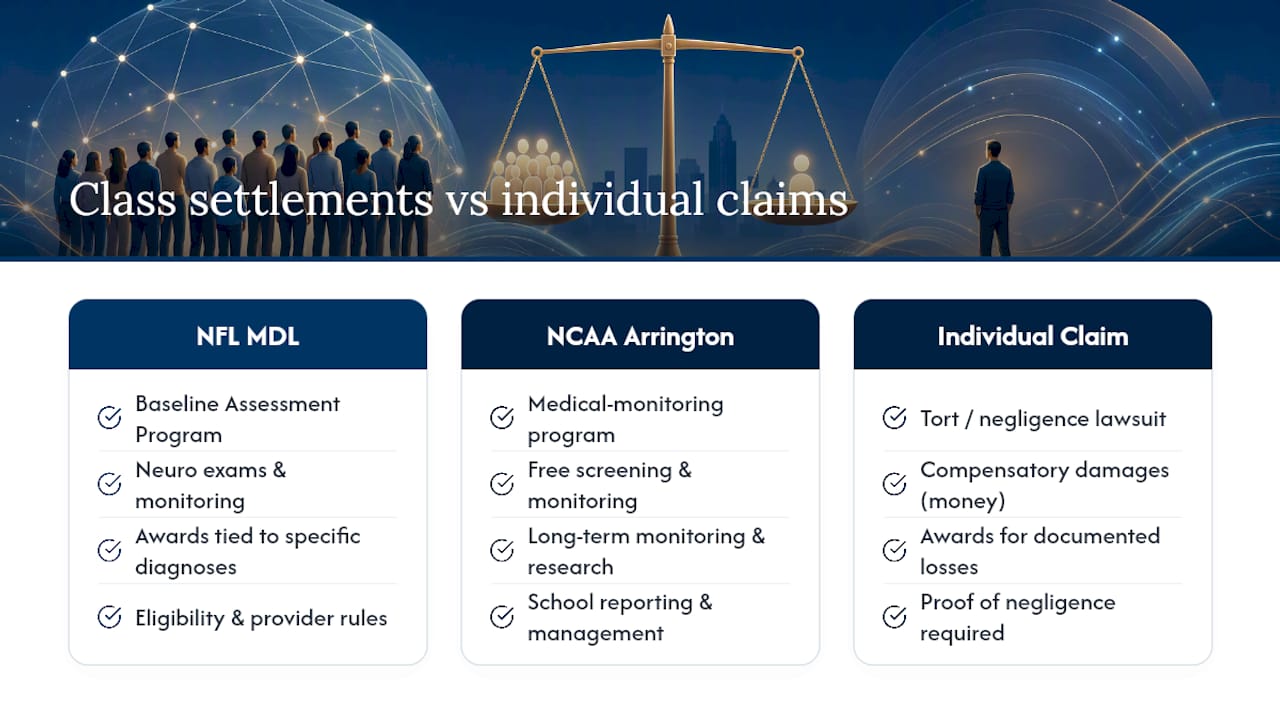 How the NFL and NCAA class settlements differ from your individual claim — overview diagram