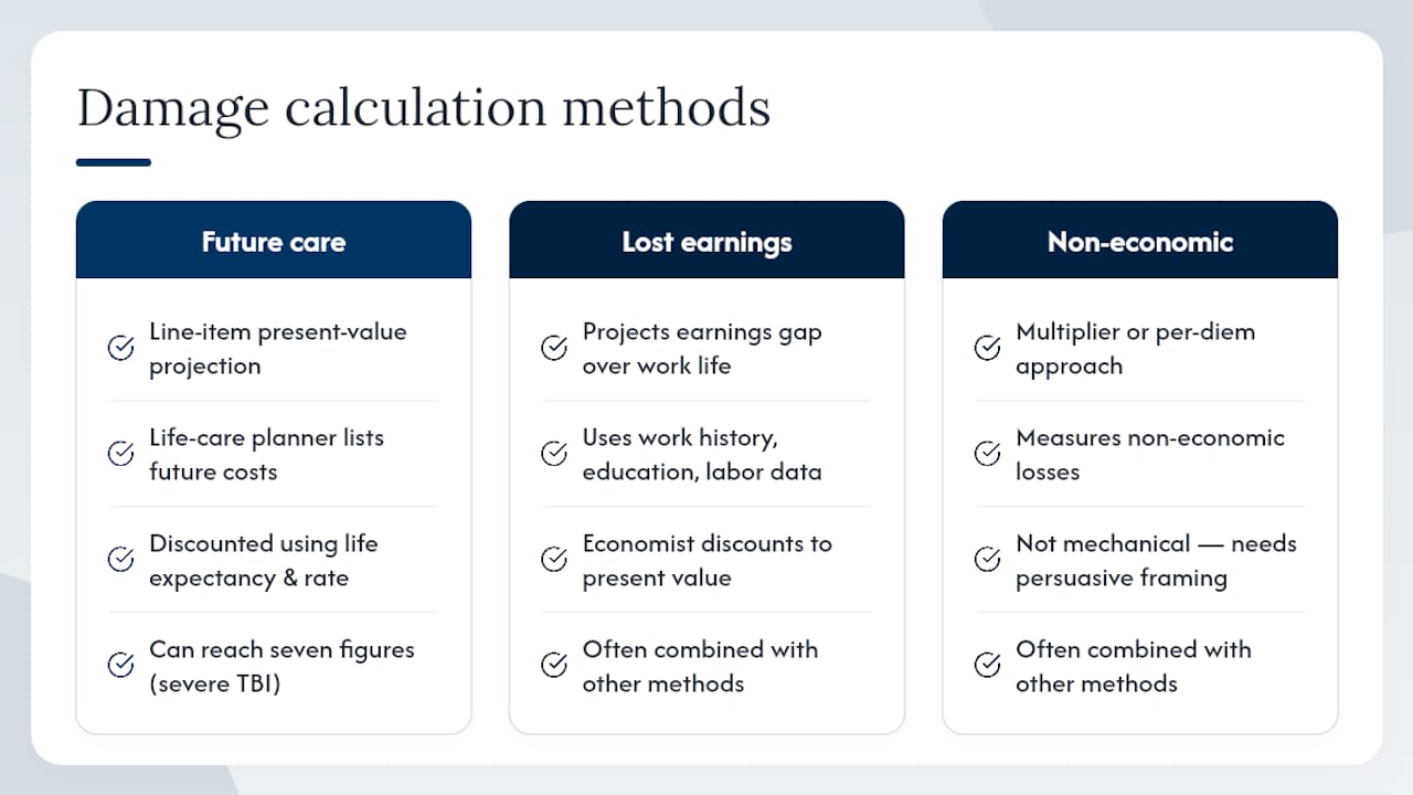 Diagram of TBI damage calculation methods
