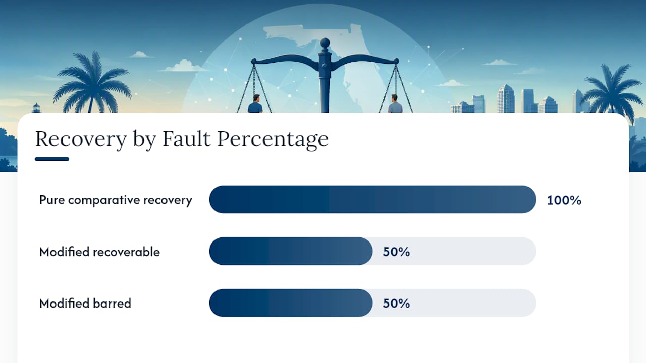 Pure versus modified comparative negligence rules