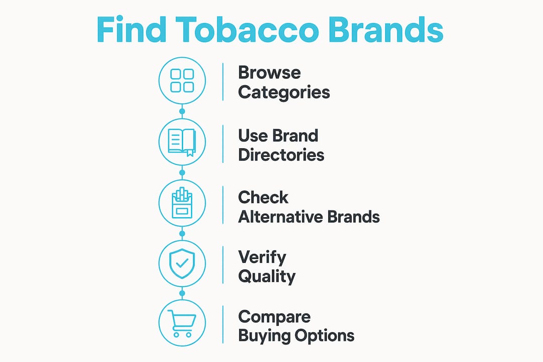 Infographic illustrating tobacco brand discovery steps