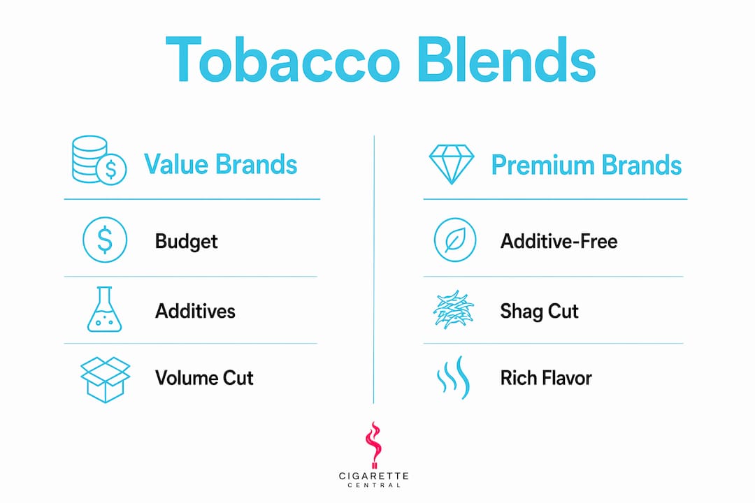 Infographic comparing value and premium tobacco blends