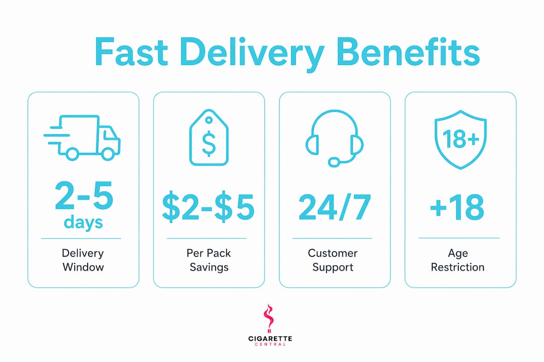 Infographic illustrating key benefits of fast tobacco delivery