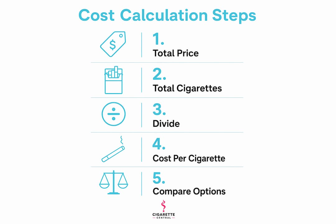 Step-by-step infographic on cigarette cost calculation
