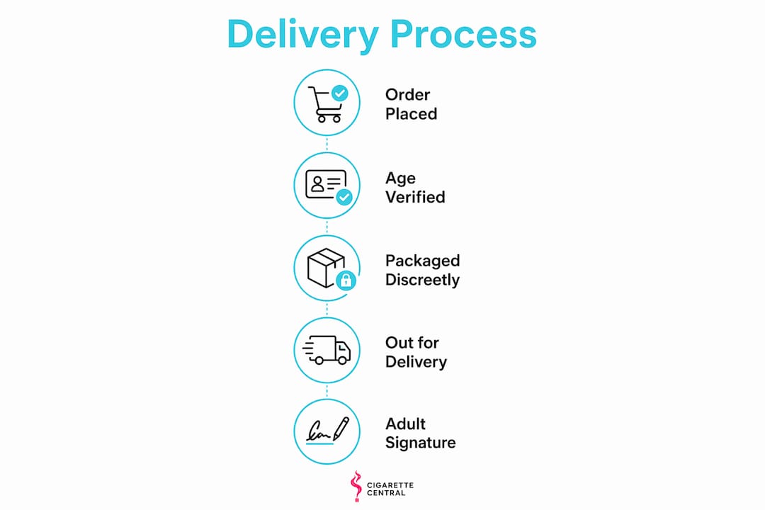 Infographic outlining discreet tobacco delivery process steps