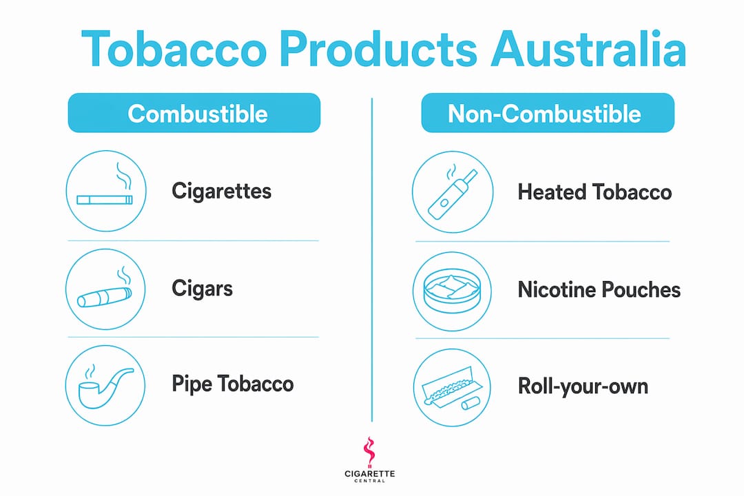 Infographic comparing combustible and non-combustible tobacco