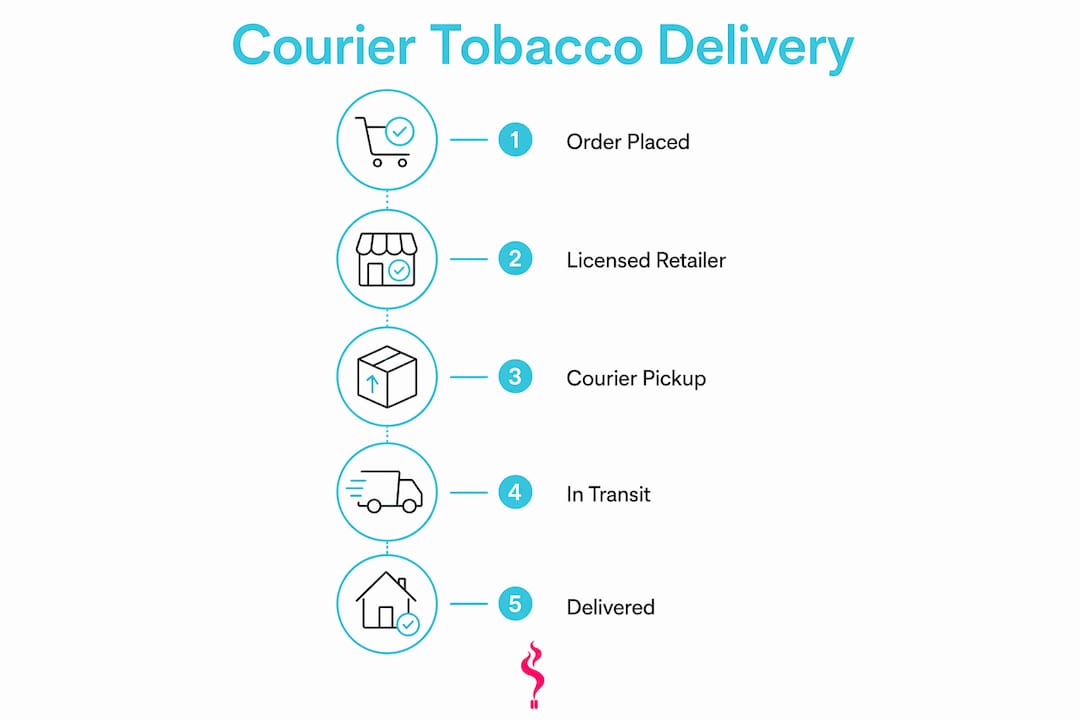 Infographic showing steps of tobacco courier delivery process