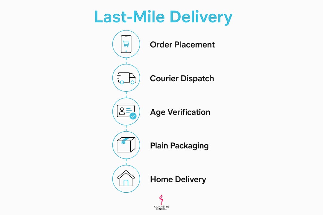 Infographic showing last-mile tobacco delivery steps