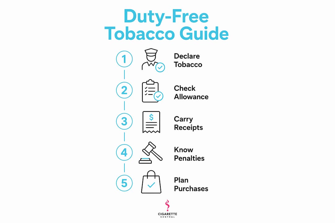 Infographic depicting duty-free tobacco steps and rules