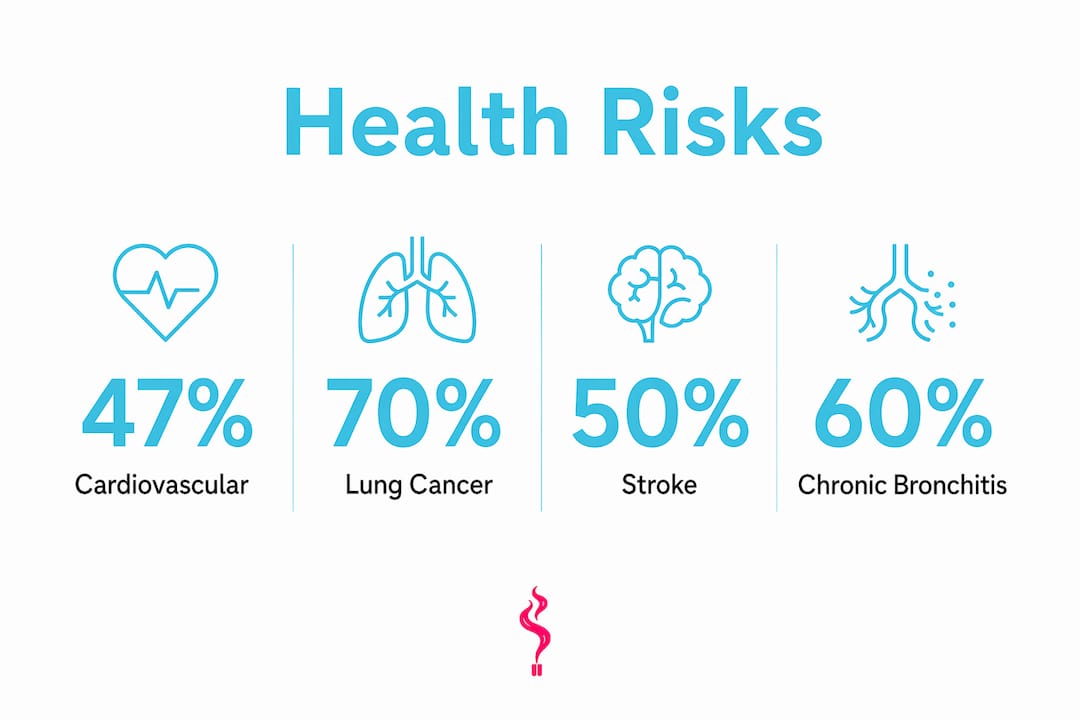Infographic showing key health risks of daily smoking