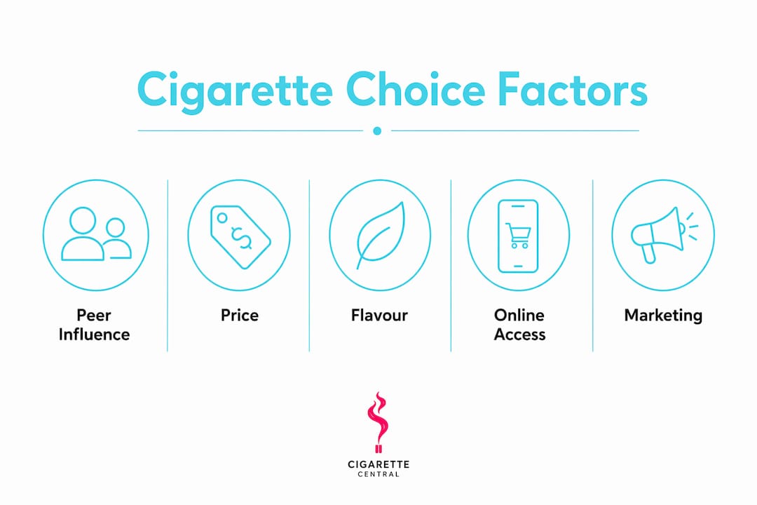 Infographic showing hierarchy of cigarette choice factors for young adults