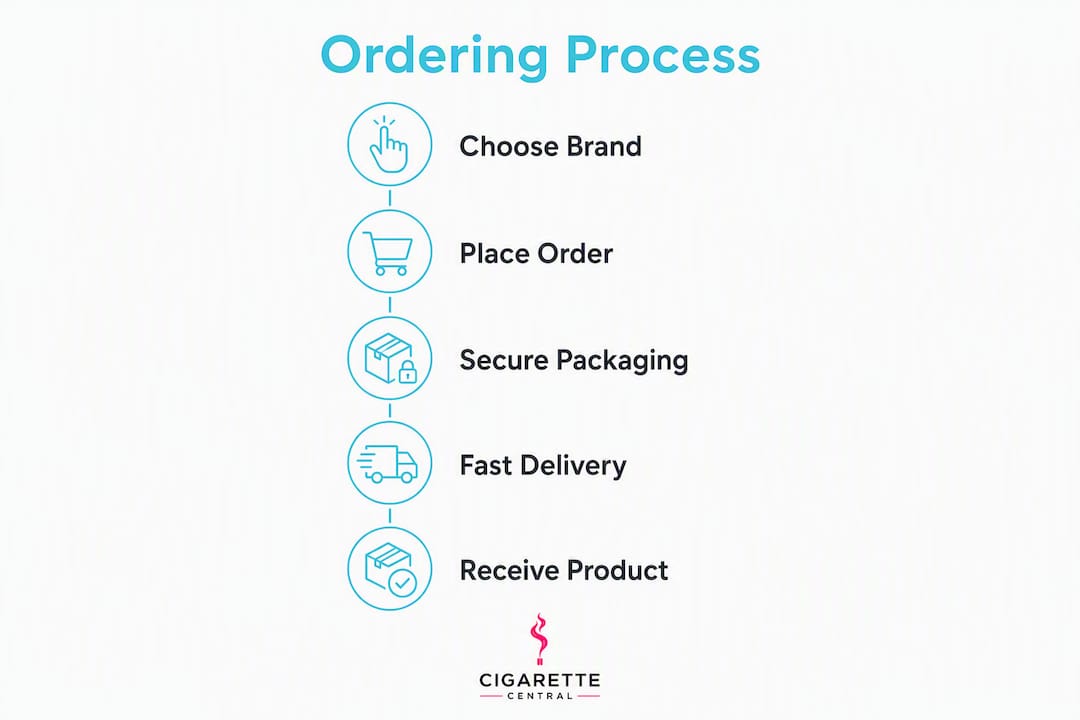 Infographic showing step-by-step tobacco ordering process for Adelaide