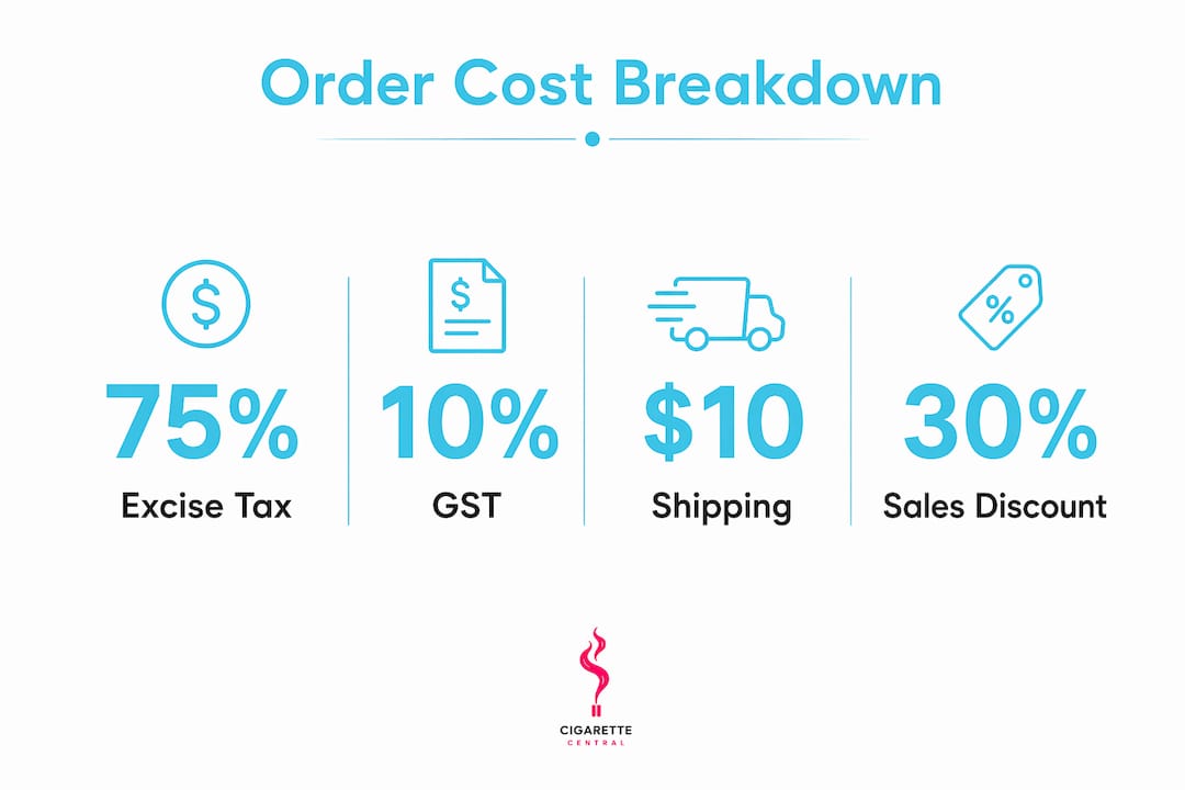 Infographic showing costs involved in online tobacco orders