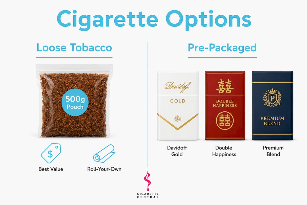 Infographic comparing loose tobacco and pre-packaged cigarette options