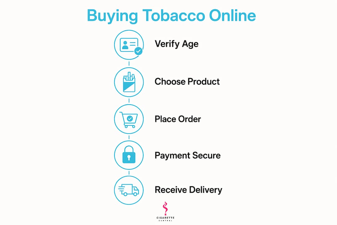 Infographic showing steps to buy tobacco online