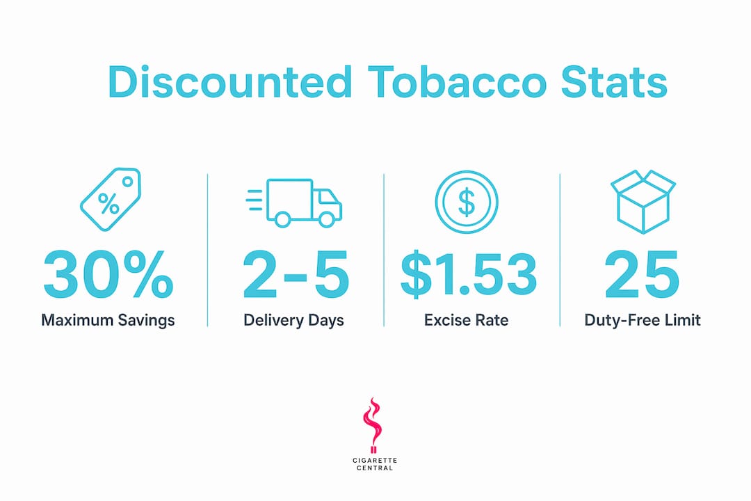 Infographic displaying key stats about discounted tobacco online purchases