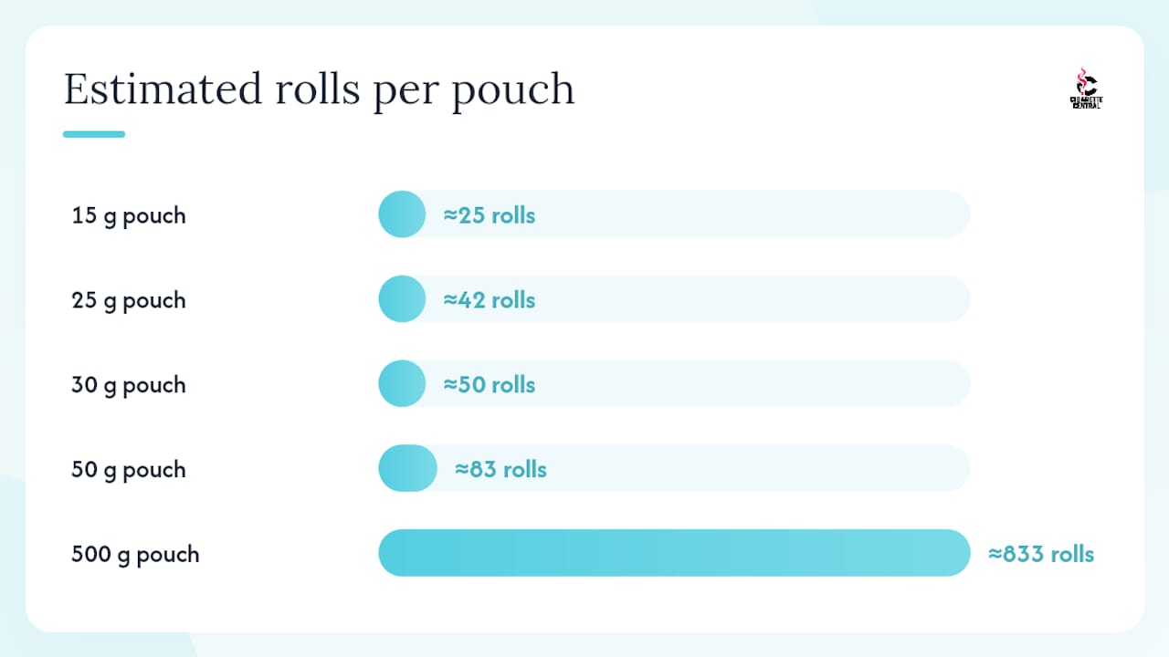 Diagram showing pouch sizes and relative costs per gram and per roll