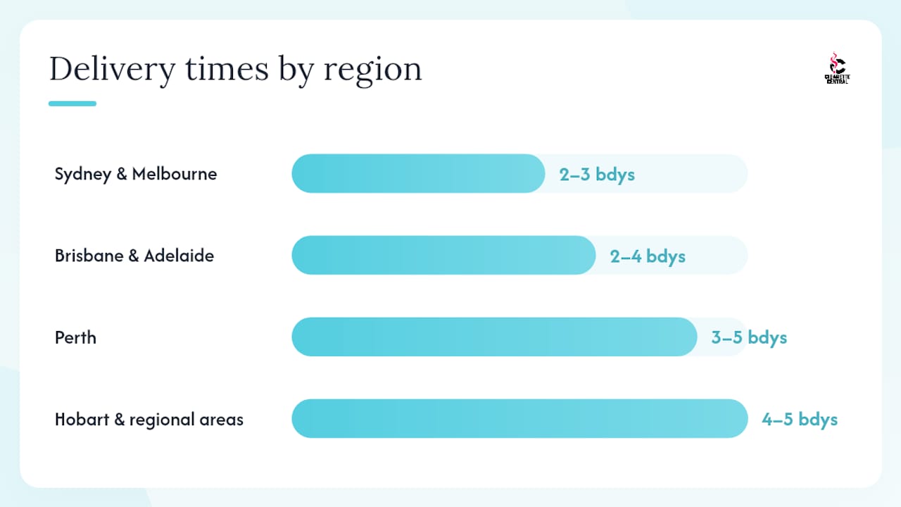 How does delivery work across Australian cities and states? — overview diagram