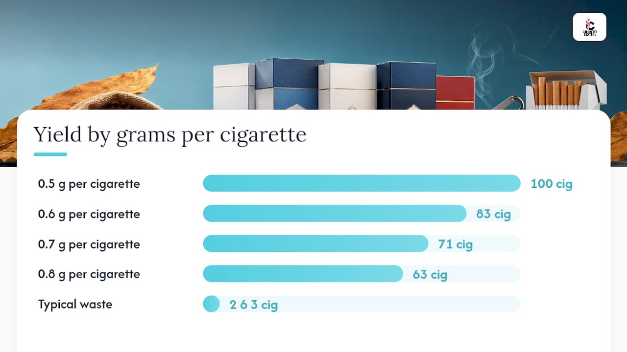 Diagram of cigarette counts from 50g tobacco by grams per cigarette