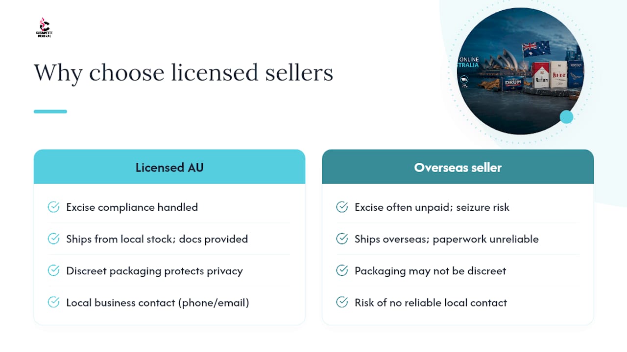 Why buying from a licensed Australian retailer is the right call — overview diagram