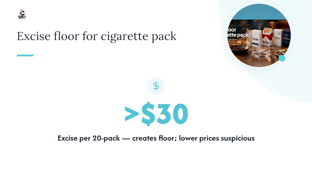 Cigarette price components in Australia breakdown