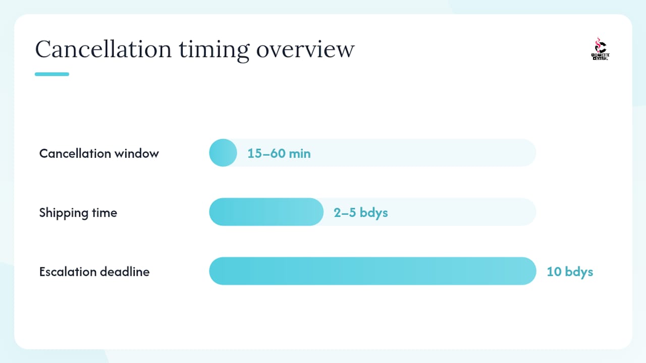 Diagram of tobacco order cancellation steps and timelines