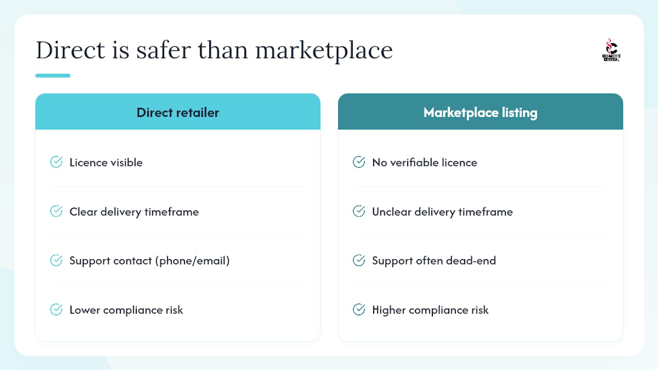 Comparison diagram of licensed retailers versus marketplace listings