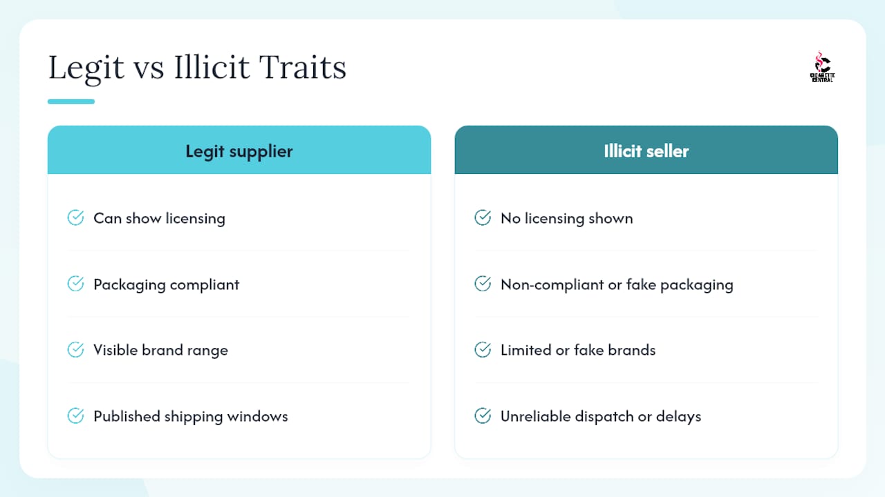 Comparison of traits of legitimate vs illicit cigarette suppliers