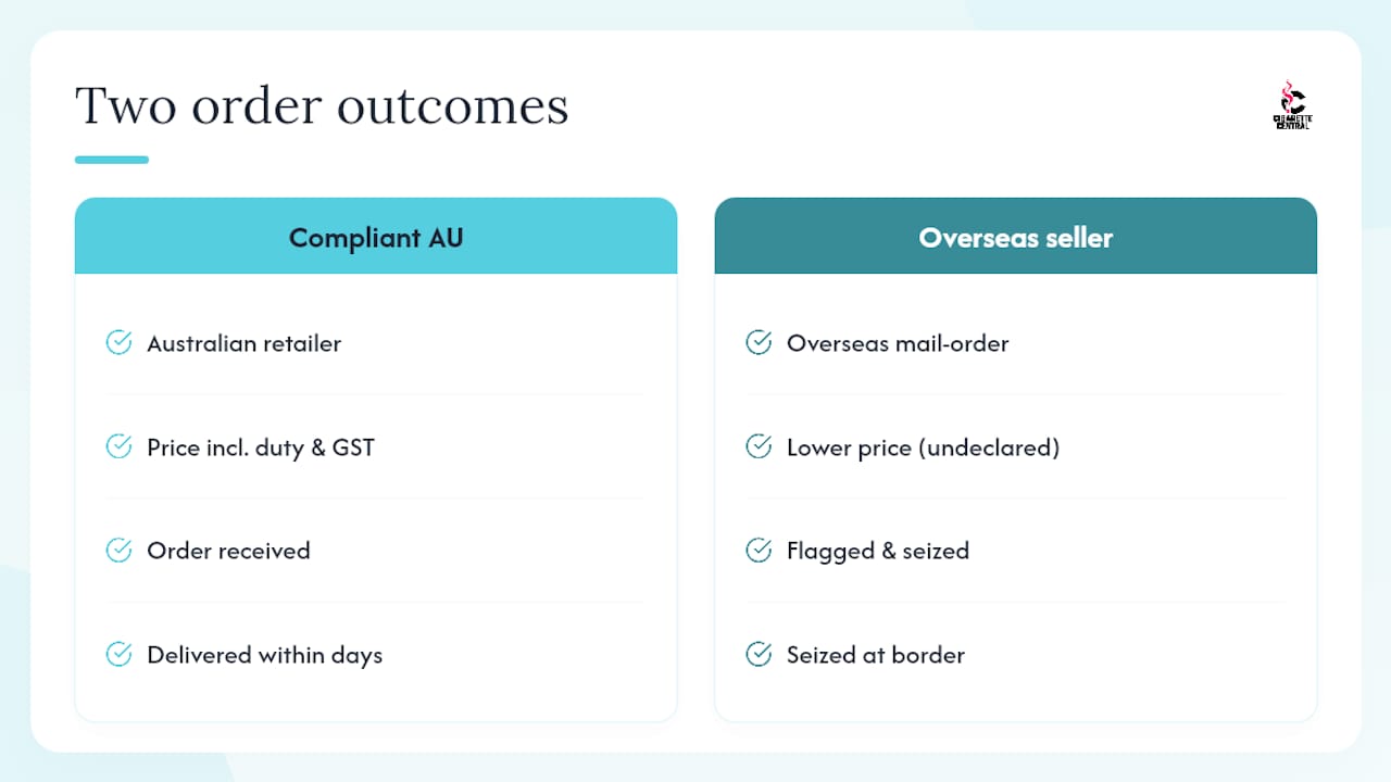 A tale of two orders: what actually happens when you skip the checks — overview diagram