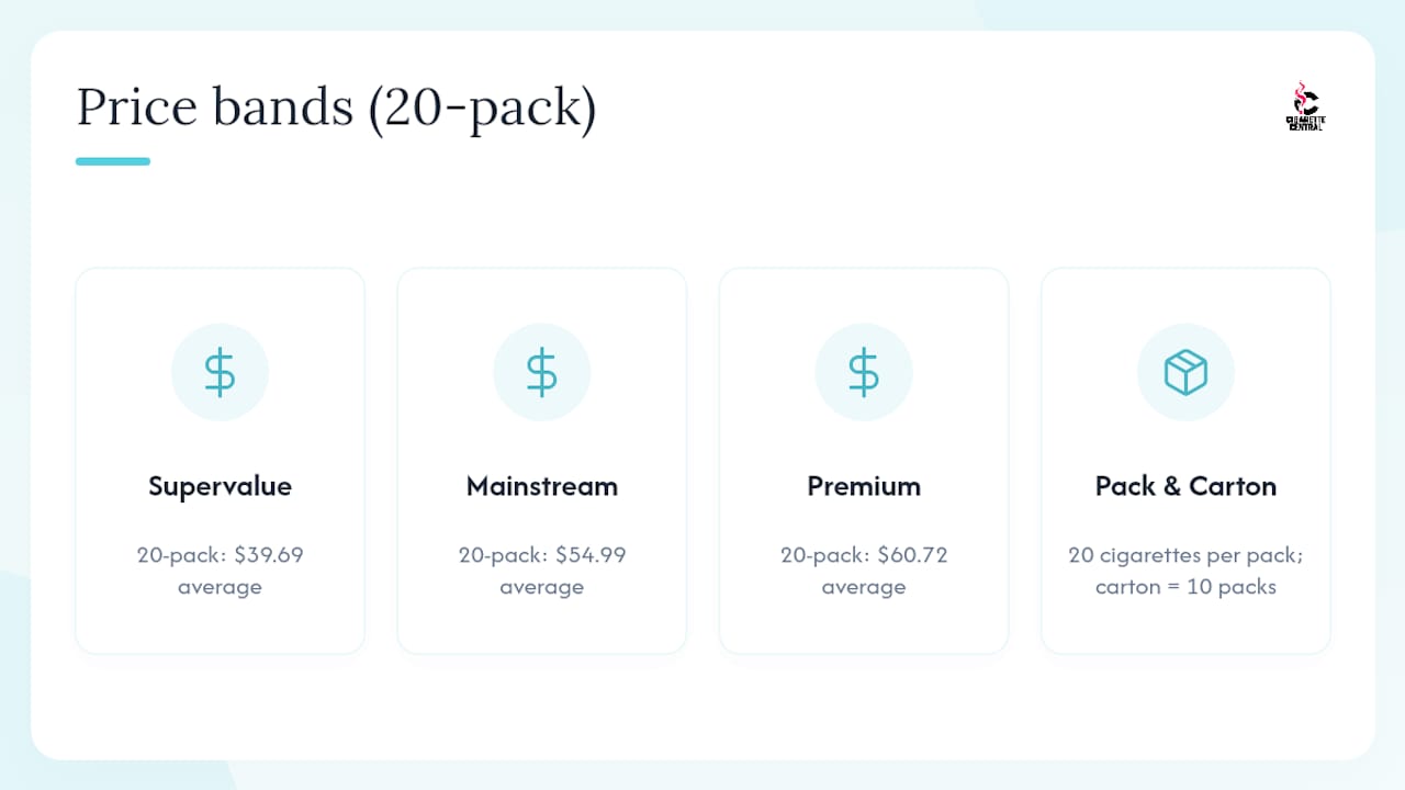 Australian cigarette price bands and carton sizing
