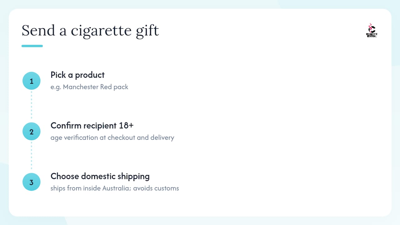 Order a cigarette gift the way that actually arrives — overview diagram