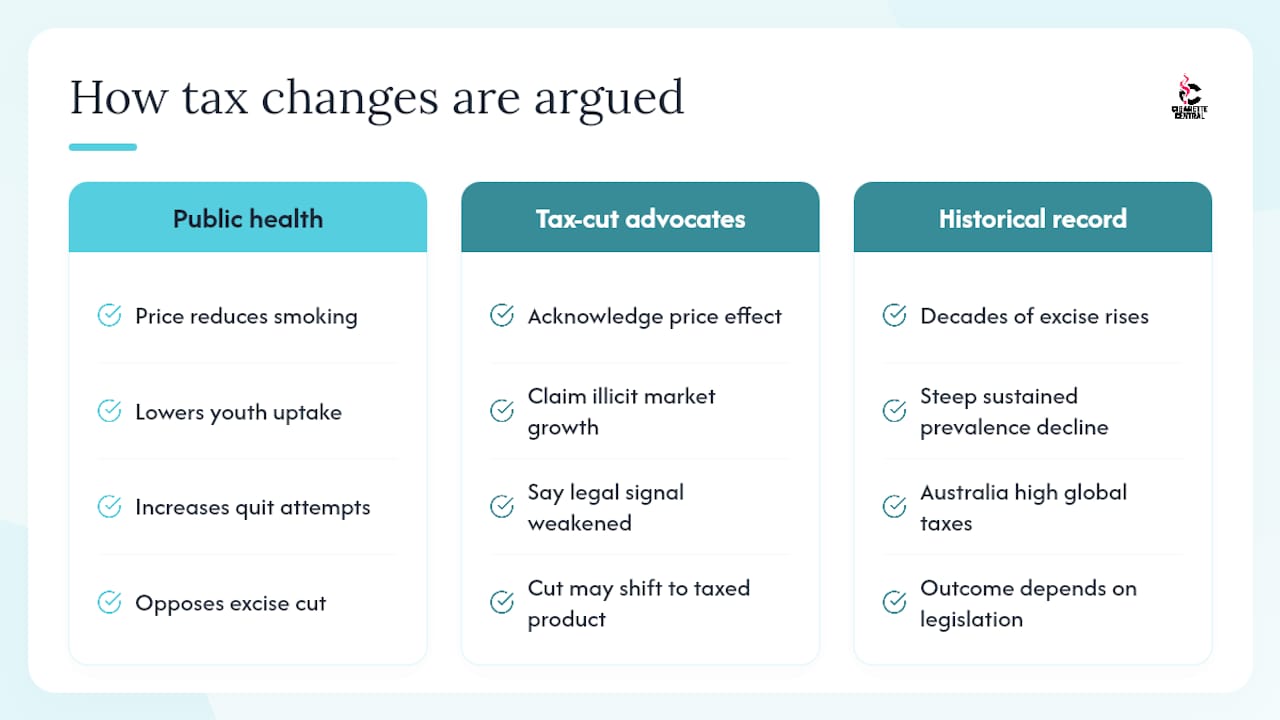 Does raising tobacco tax actually change smoking behaviour? — overview diagram