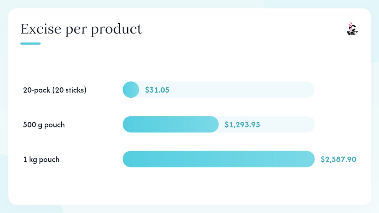 How does tobacco tax work in Australia when GST is added? — overview diagram