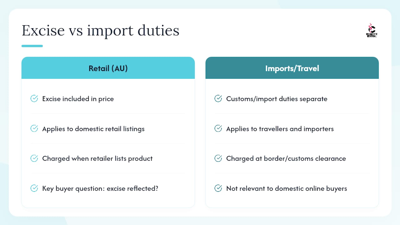 Import duties, taxes and excise fees explained — overview diagram