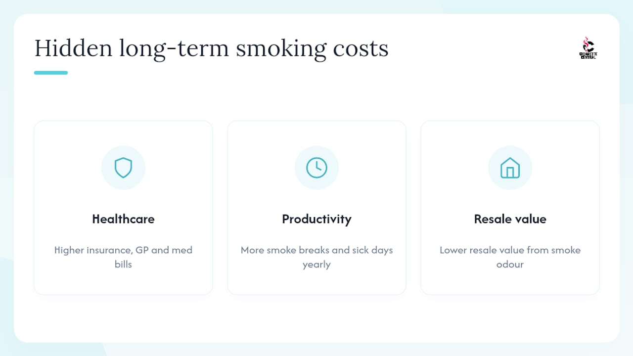 What does smoking cost beyond the weekly figure? — overview diagram