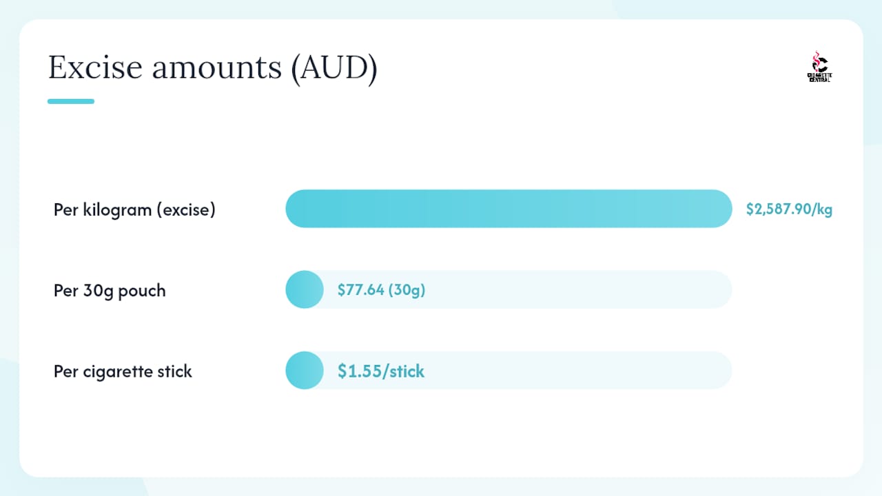 Australian loose tobacco excise rates and pouch calculation