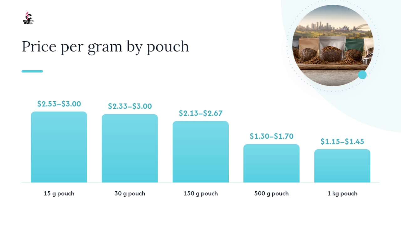 Worked price examples by pouch size — overview diagram