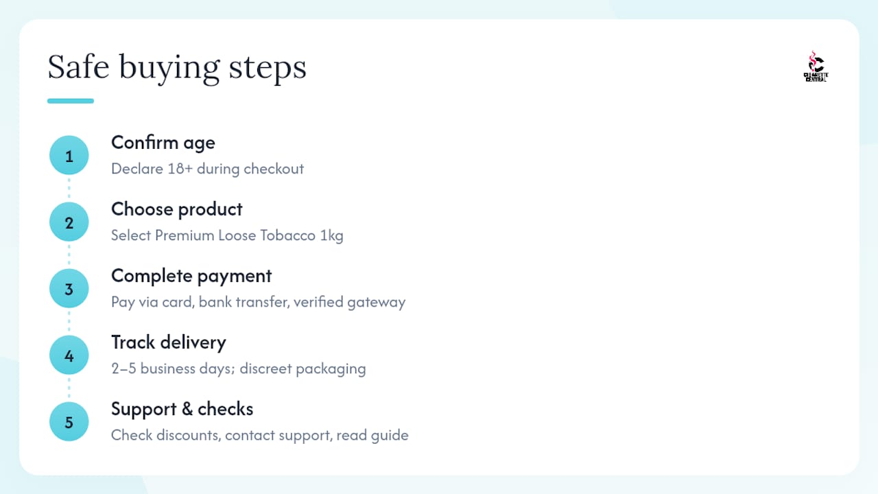 How to buy from Cigarette Central safely — overview diagram
