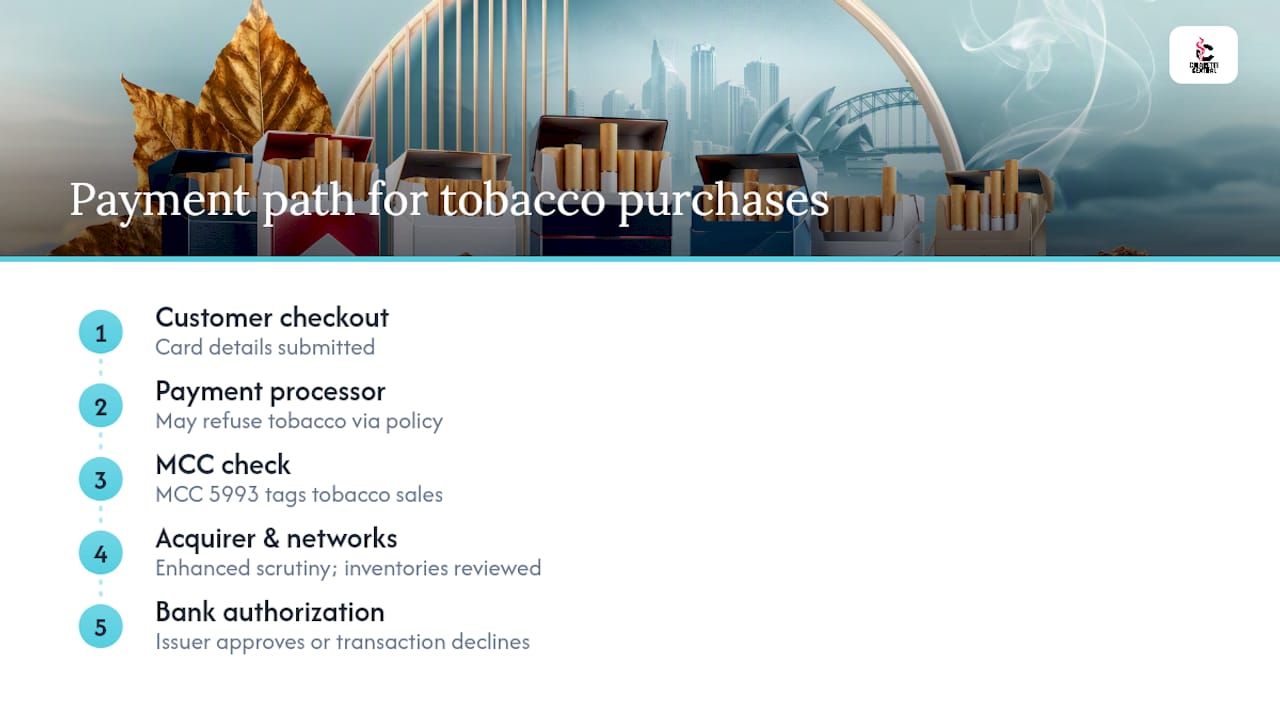 Payment authorization path with decline checkpoints