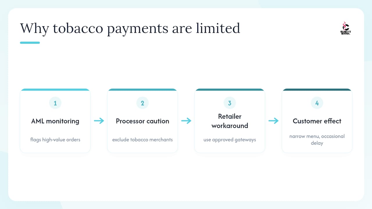 Are there anti-money laundering limits on tobacco payments? — overview diagram
