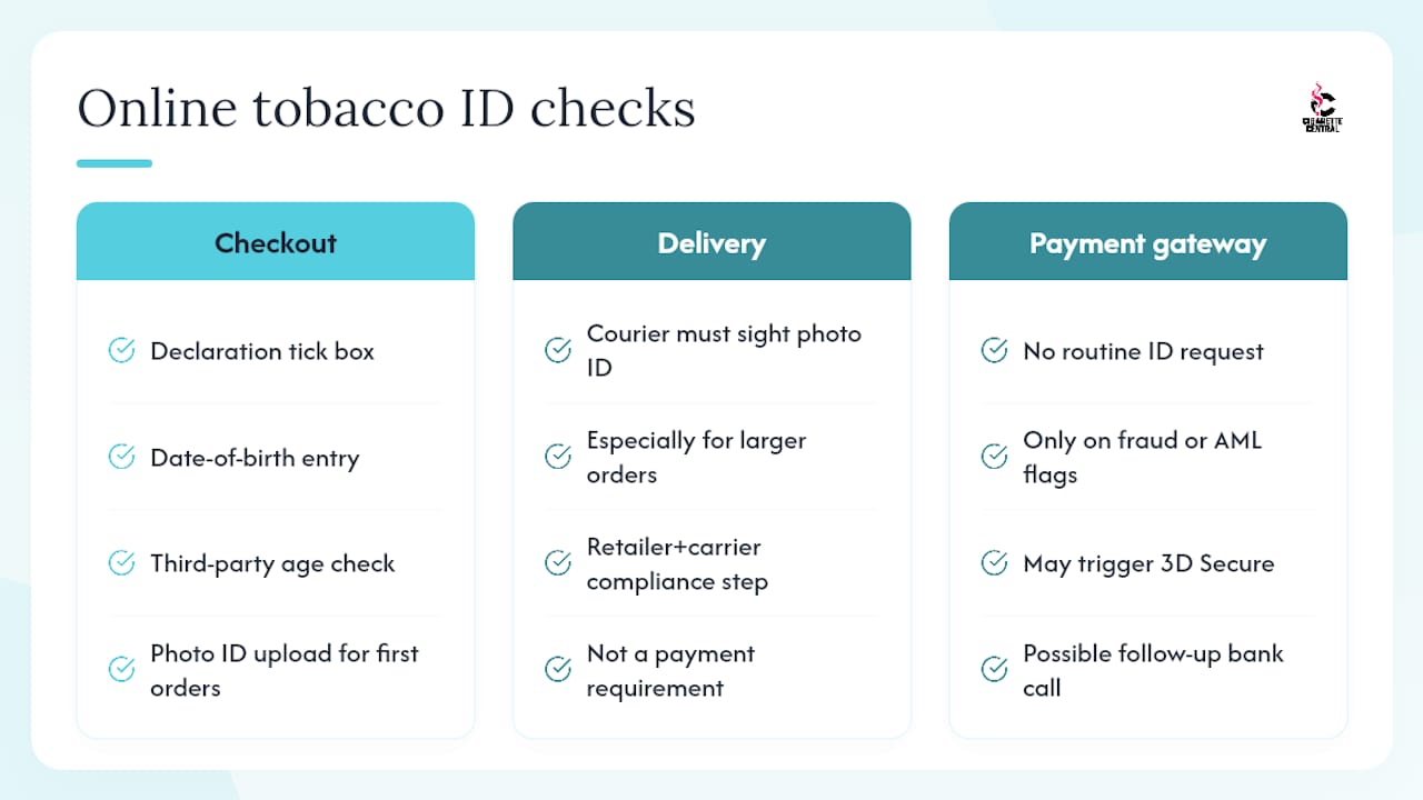 What ID checks apply to online tobacco purchases? — overview diagram