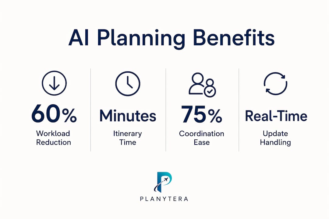 Infographic showing AI travel planning time savings