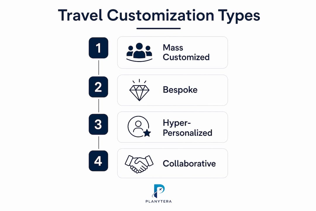 Infographic outlining four types of travel customization