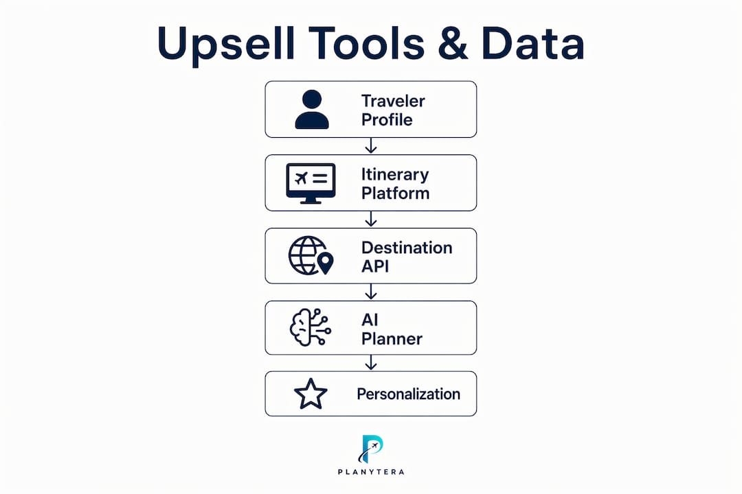 Infographic of tools and data for travel upselling