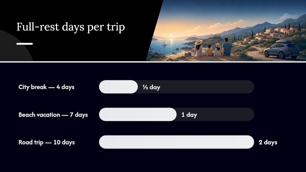 Comparison chart of family trip types and rest schedules
