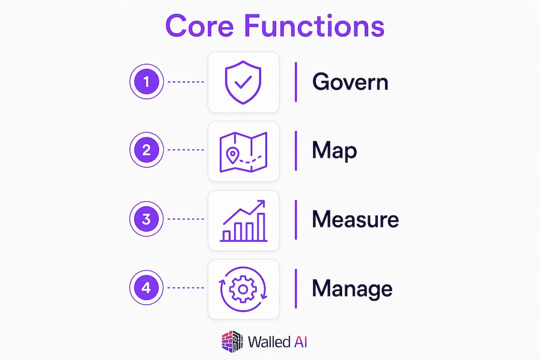 Infographic showing core functions of AI governance framework