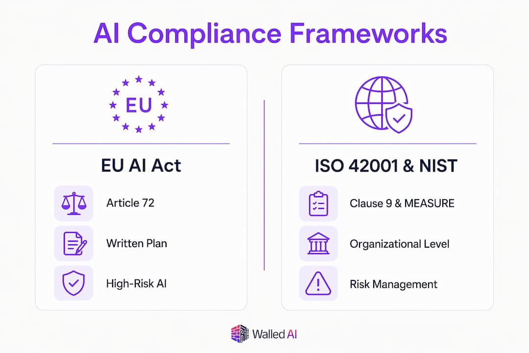 Infographic comparing major AI compliance frameworks
