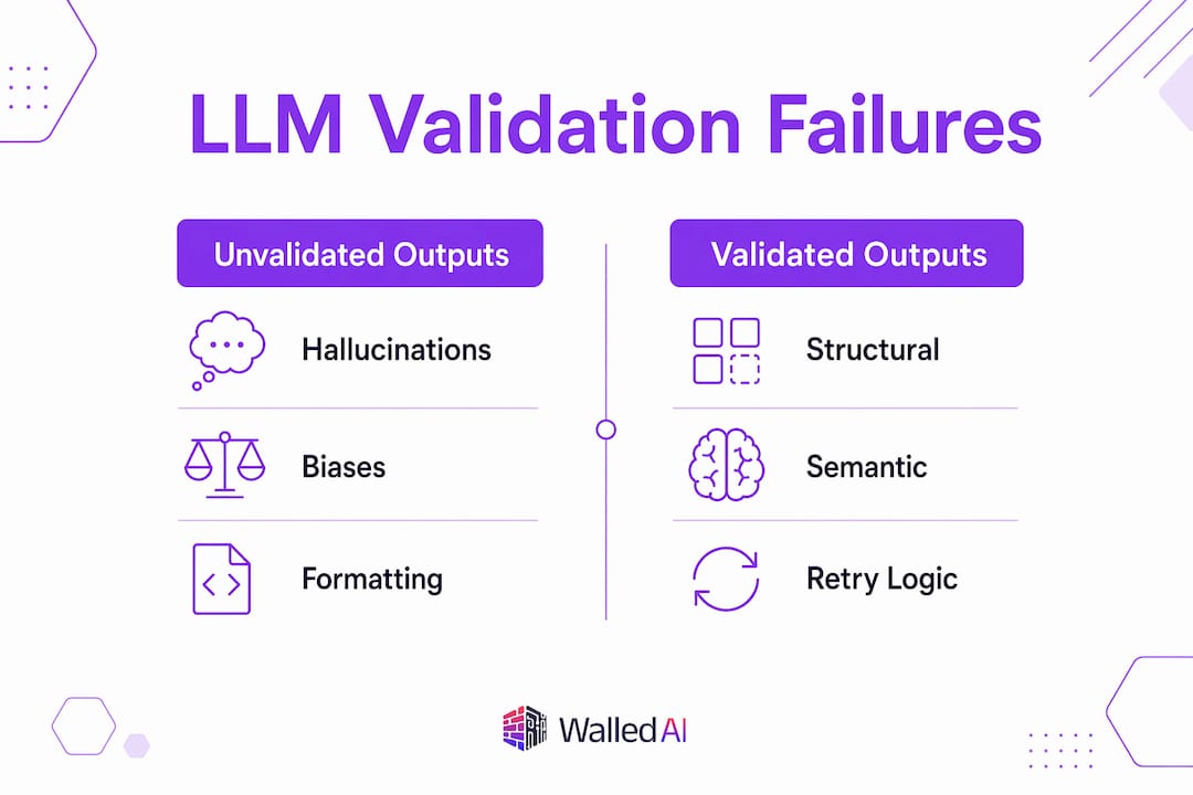 Infographic showing LLM validation failure categories